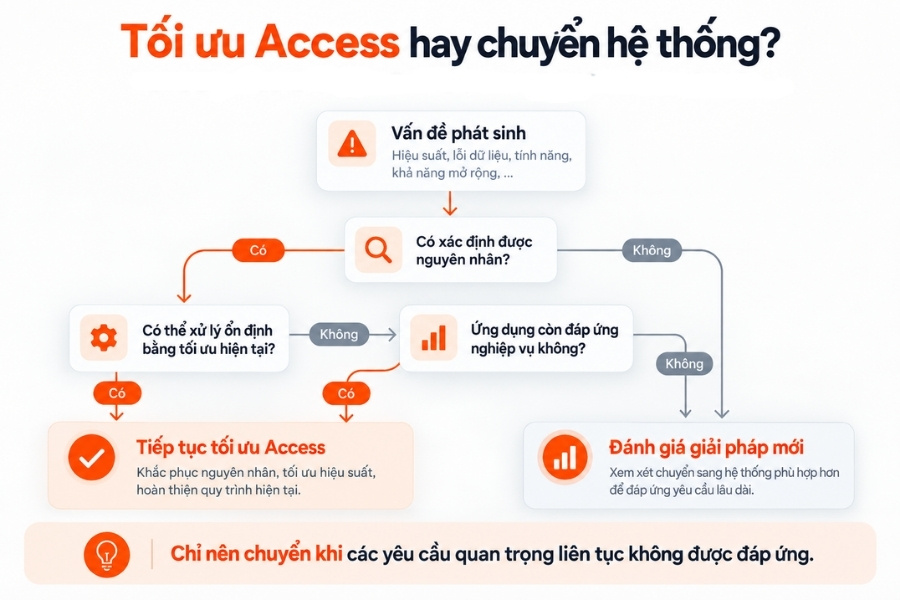 Khung quyết định giúp phân biệt lỗi có thể tối ưu với vấn đề cần thay hệ thống