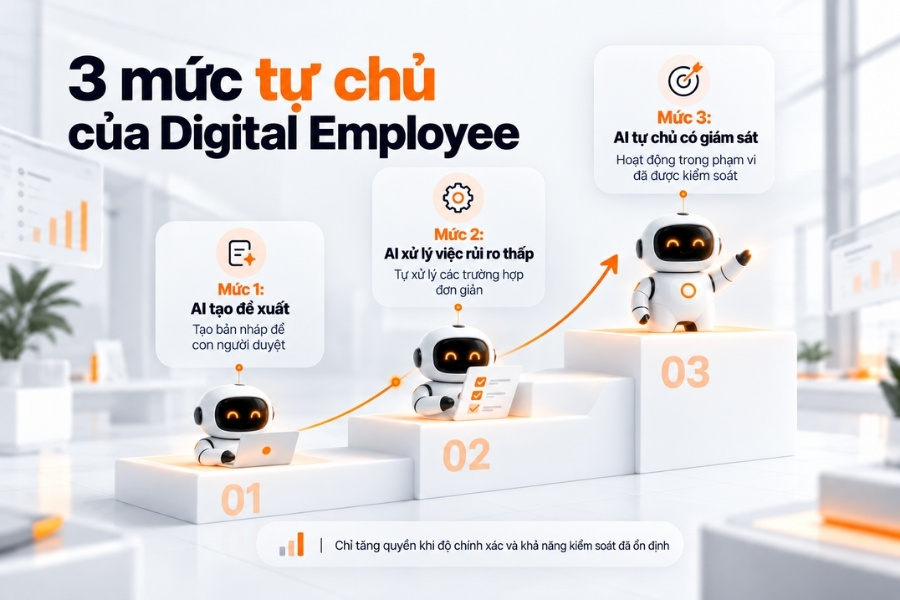 Lộ trình triển khai Digital Employee an toàn cho SME