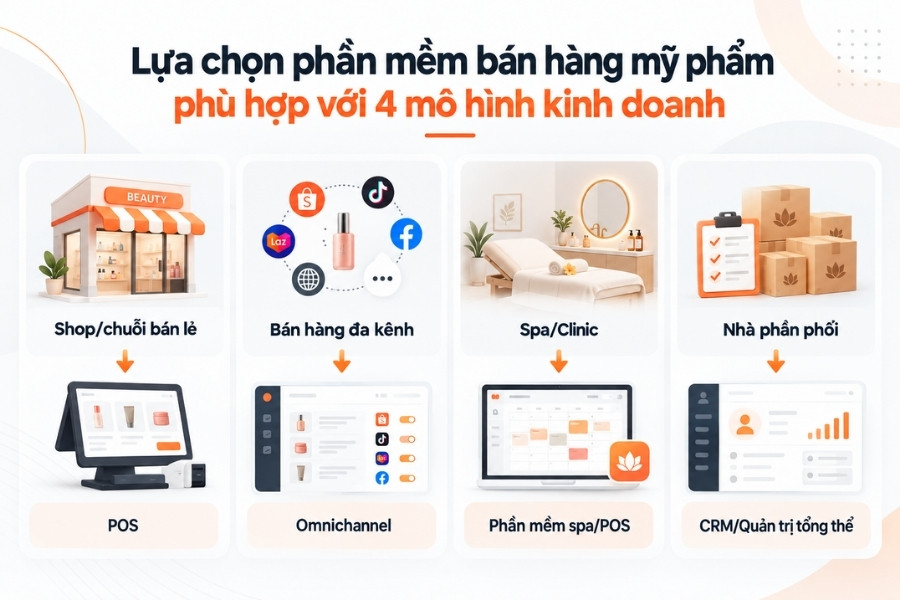 Định hướng lựa chọn phần mềm theo 4 mô hình kinh doanh mỹ phẩm phổ biến.