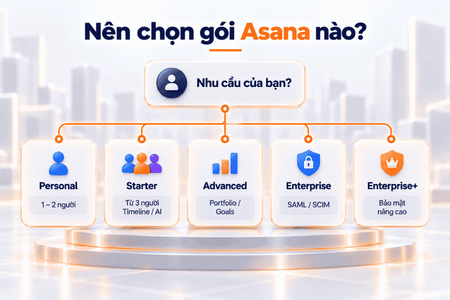 Khung quyết định chọn gói Asana theo quy mô nhóm và nhu cầu tính năng.