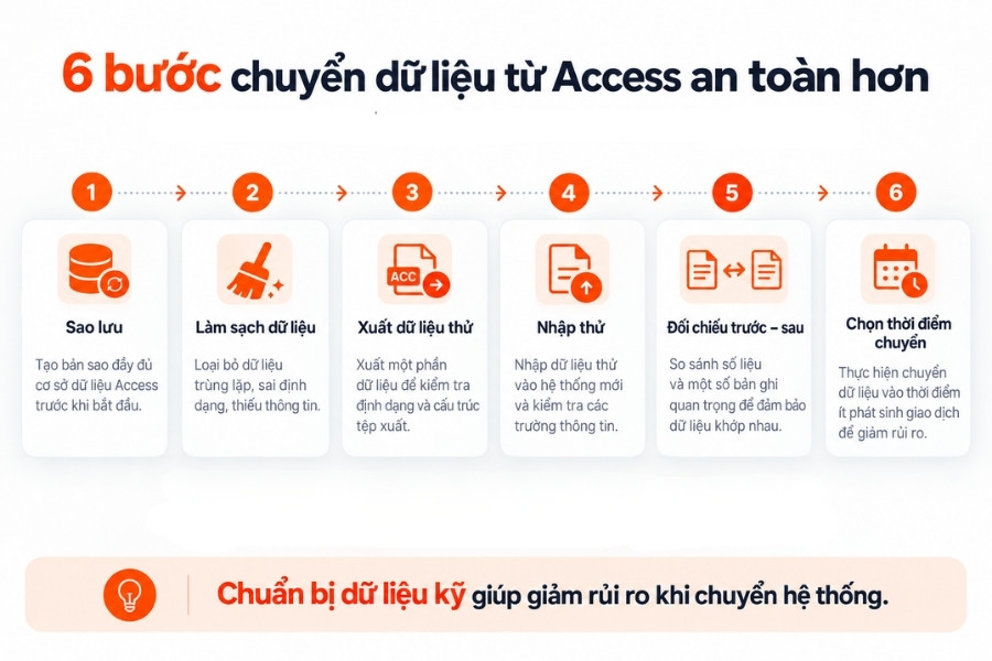 Quy trình chuyển dữ liệu an toàn từ Access sang hệ thống mới