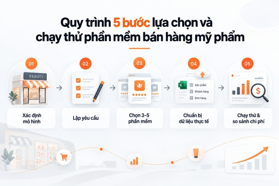 Quy trình lựa chọn và kiểm chứng khả năng đáp ứng của phần mềm trước khi triển khai.