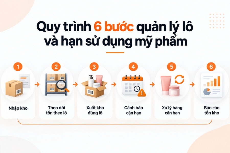 Quy trình kiểm soát mỹ phẩm theo lô, hạn sử dụng và tình trạng tồn kho.