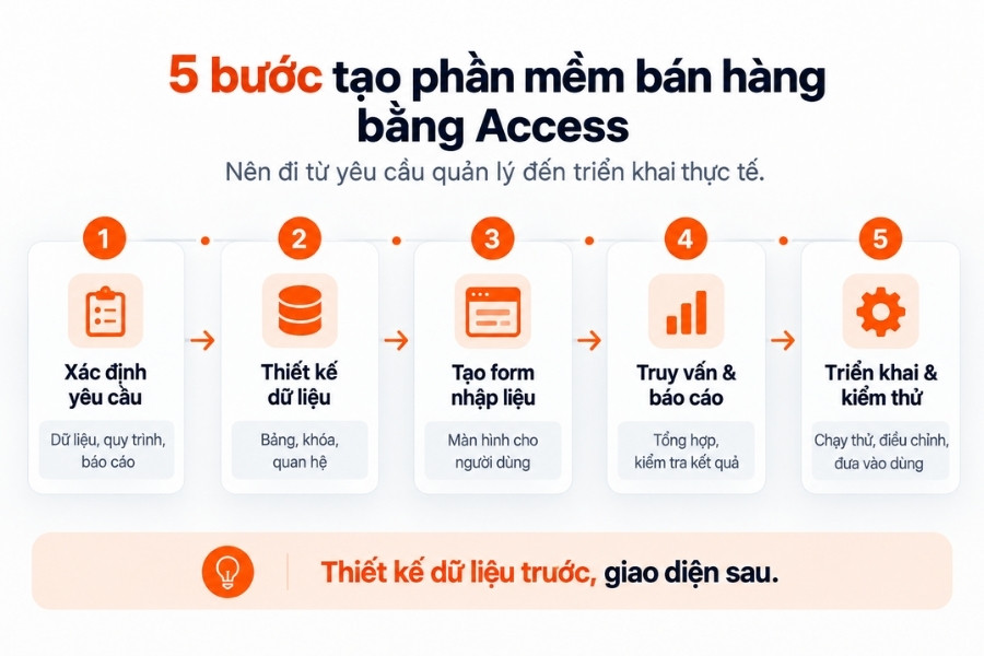 Quy trình xây phần mềm từ yêu cầu nghiệp vụ đến triển khai thực tế