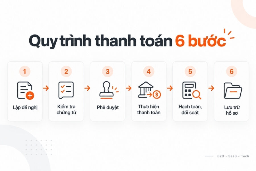 Quy trình thanh toán 6 bước
