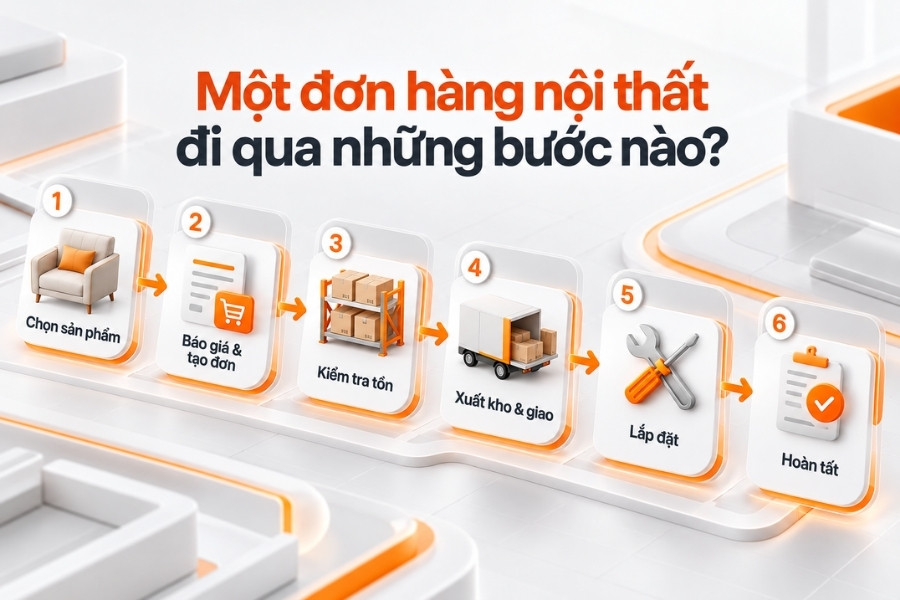 Minh họa toàn bộ vòng đời một đơn hàng nội thất