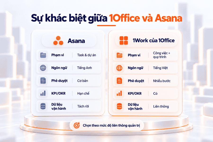 So sánh Asana và 1Office về quản lý công việc, dữ liệu và vận hành doanh nghiệp.