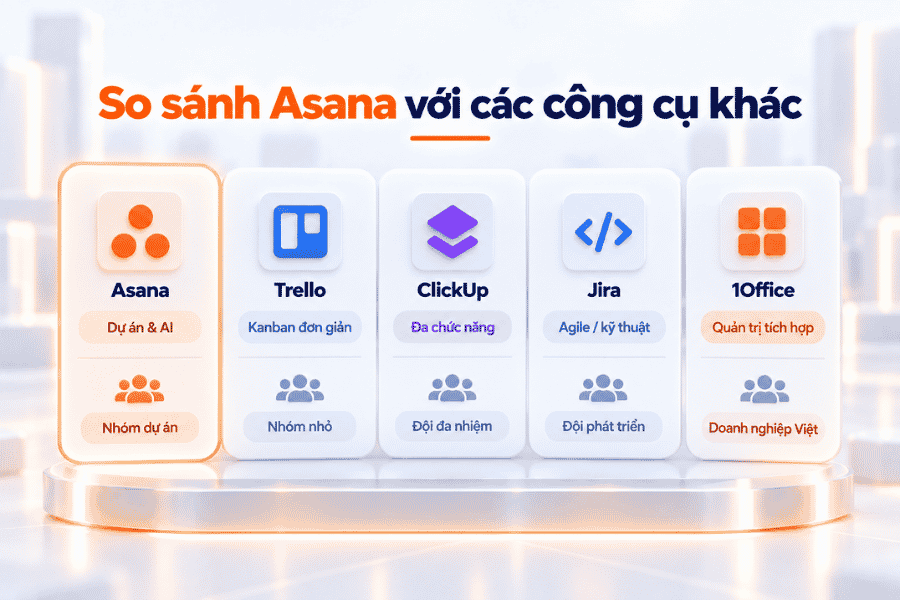 So sánh Asana với Trello, ClickUp, Jira và 1Office theo các tiêu chí chính.