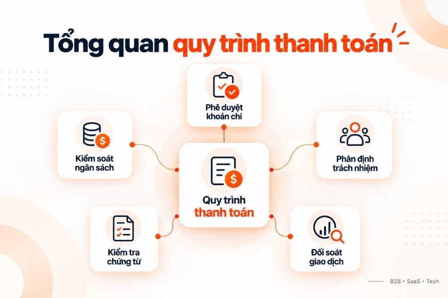 Tổng quan quy trình thanh toán