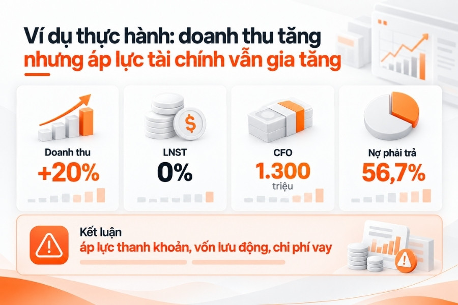 Ví dụ thực hành: Doanh nghiệp tăng doanh thu nhưng áp lực tài chính vẫn gia tăng