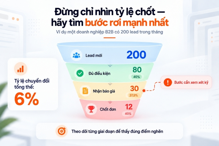 Minh họa cách đọc tỷ lệ chuyển đổi để tìm bước thất thoát lớn